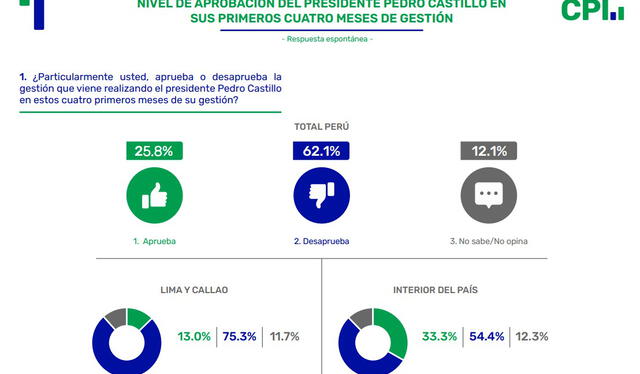 Desaprobación del presidente Pedro Castillo llega al 62.1%, según encuesta de CPI. Foto: captura web/CPI