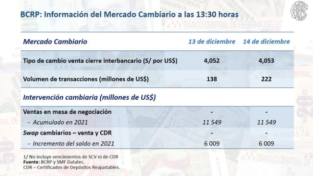 BCRP. Información del Mercado Cambiario del 14 de diciembre. Foto: Twitter de la autoridad.