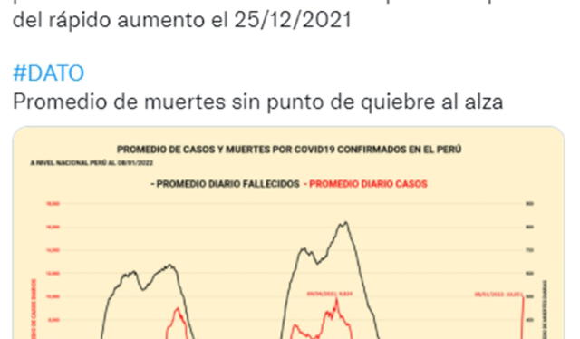 El número de casos en Perú hasta el 8 de enero 2022. Foto: Juan Carbajal - Twitter