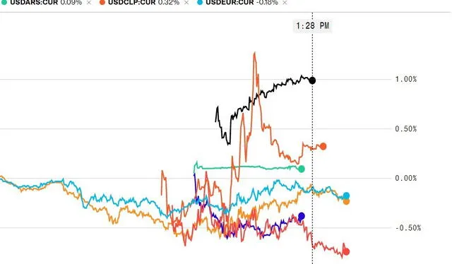 Cuadro comprativo del sol peruano frente a las moendas de la región. Foto: captura Bloomberg.