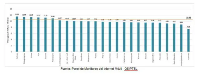 Desempeño por regiones. Foto: captura Osiptel