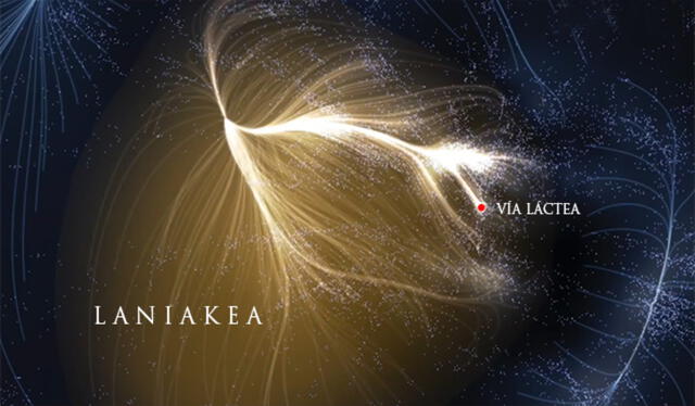 Al centro de Laniakea existe una rareza gravitatoria que aún no se sabe bien de qué se trata: se llama el Gran Atractor. Foto: Nature