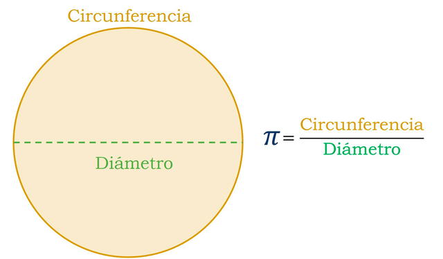 Pi se calcula al dividir el perímetro de la circunferencia por el diámetro. Foto: Cultura científica
