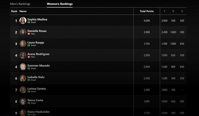 Ranking WSL de Sudamérica. Foto: WSL