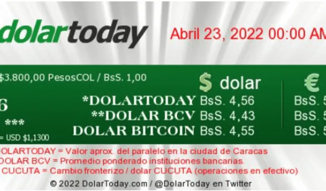 Precio del dólar en Venezuela hoy, 22 de abril, según DolarToday. Foto: captura web