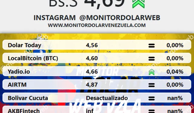 Monitor dólar en Instagram. Foto: Monitor dólar