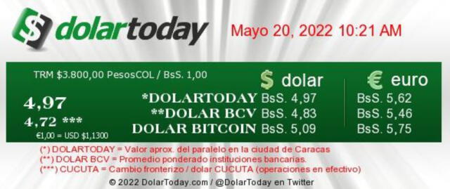 Conoce aquí el precio del dólar actualizado en Venezuela, según el portal de DolarToday. Foto: captura