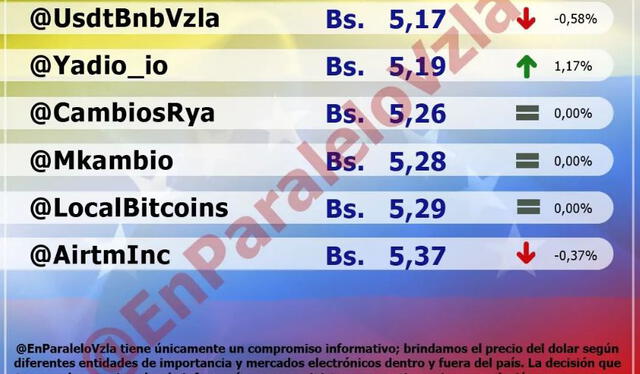 Promedio del dólar en Venezuela HOY, viernes 20 de mayo de 2022, por En Paralelo Venezuela (Instagram). Foto: captura web