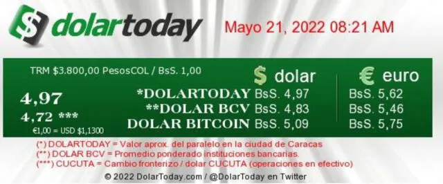 DolarToday: conoce a cuánto cotiza el dólar en Venezuela HOY, sábado 21 de mayo, en Venezuela. Foto: captura