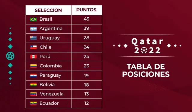 Así quedaría la tabla de posiciones si la FIFA falla a favor de Chile. Foto: composición de Jazmin Ceras/La República