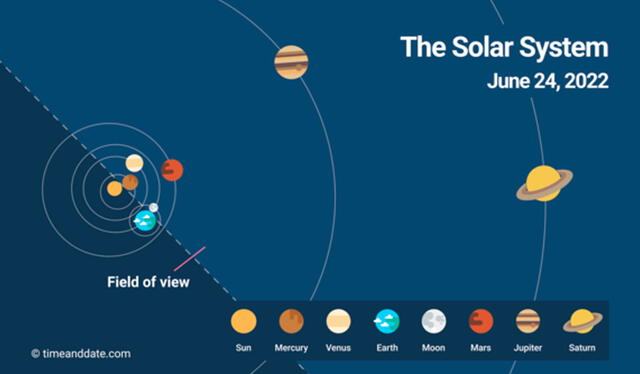 Sistema solar, el 24 de junio de 2022. Imagen: Time and Date