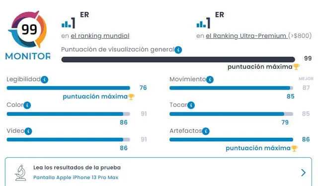 Puntuación de la pantalla del iPhone 13 Pro Max. Foto: DxOMark