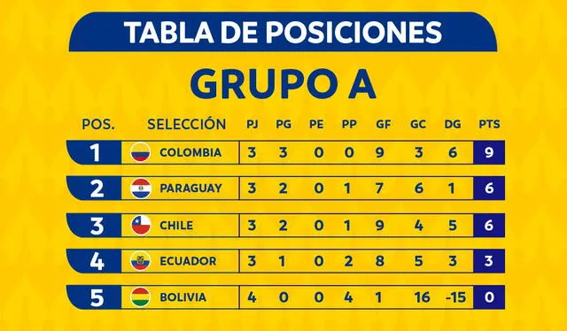 Grupo A de la Copa América Femenina. Foto: Copa América/Twitter