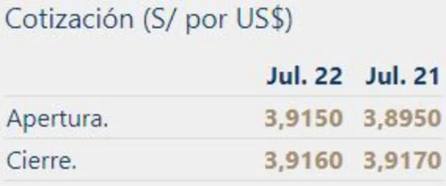 Cierre del mercado cambiario según el BCRP hoy, 22 de julio. Foto: BCRP