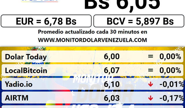 Precio del dólar, HOY, martes 9 de agosto, según portal web de Monitor Dolar. Foto: Monitor Dolar