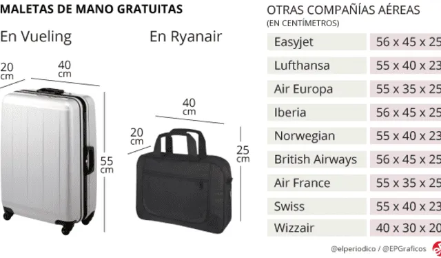 Gráfica referencial sobre el equipaje de mano y de bodega en vuelos. Foto: El Periódico