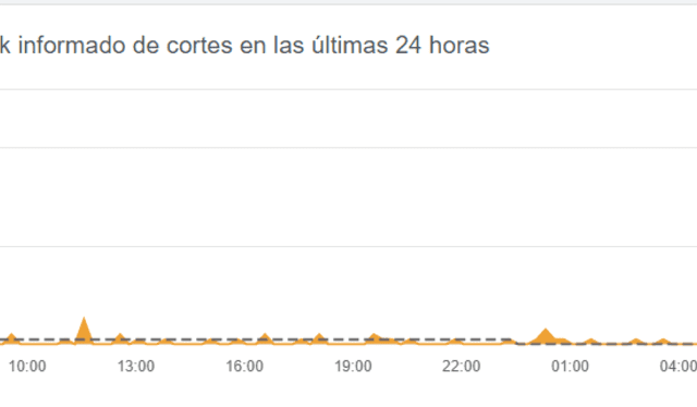 Cada vez son más usuarios de Facebook afectados. Foto: Downdetector