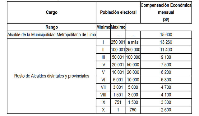 Compensaciones económicas de los alcaldes. Foto: Diario El Peruano