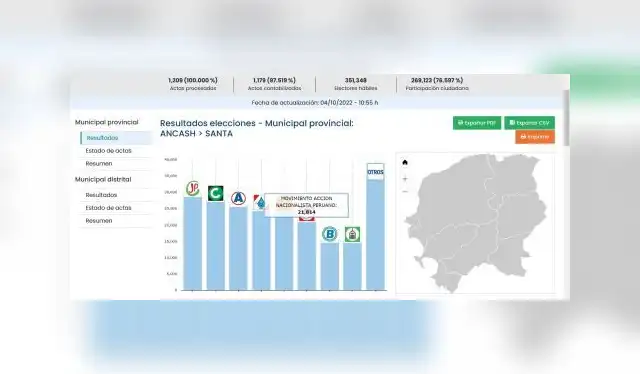 ONPE indicó que Luis Gamarra obtuvo el 13.341 % de votos válidos. Foto ONPE ONPE indicó que Luis Gamarra obtuvo el 13.341 % de votos válidos. Foto ONPE