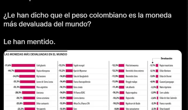 Tuit de Gustavo Petro. El funcionario colombiano se apoyó en un gráfico hecho por Bloomberg para respaldar su postura. Foto: Twitter Gustavo Petro