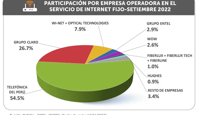 Participación por empresas en conexiones de internet fijo