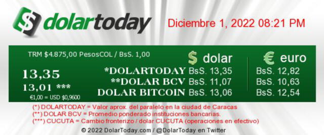 A 13,35 bolívares se actualizó el precio del dólar en Venezuela, según el portal de DolarToday. Foto: dolartoday.com