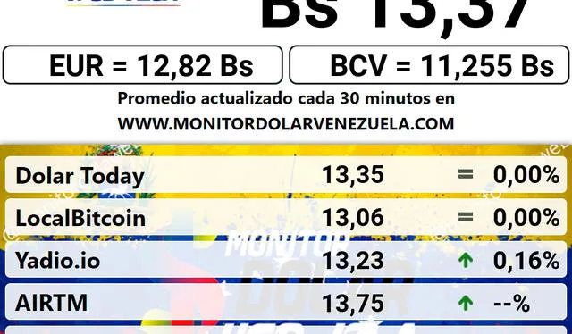 El portal de Monitor Dólar actualizó el precio del dólar en Venezuela a 13.37 bolívares. Foto: captura-monitordolarvenezuela.com
