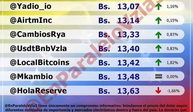 El portal de Monitor Dólar (@EnParaleloVzla) estableció el precio del dólar en Venezuela a 13,35 bolívares. Foto: captura/monitordolarvenezuela.com
