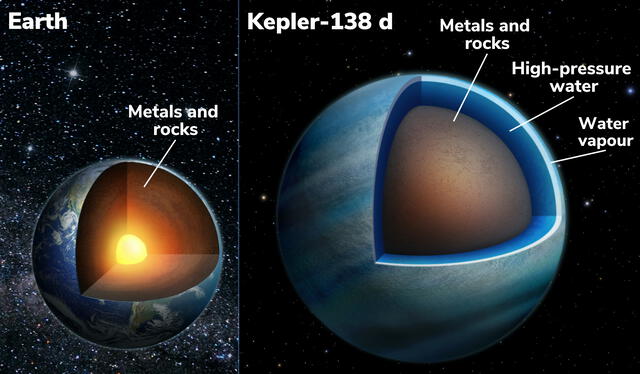 Comparación de la Tierra (izquierda) con el planeta Kepler-138 d (derecha), el cual está compuesta por varias capas de agua en distintas formas. Foto: Benoit Gougeon / Universidad de Montreal
