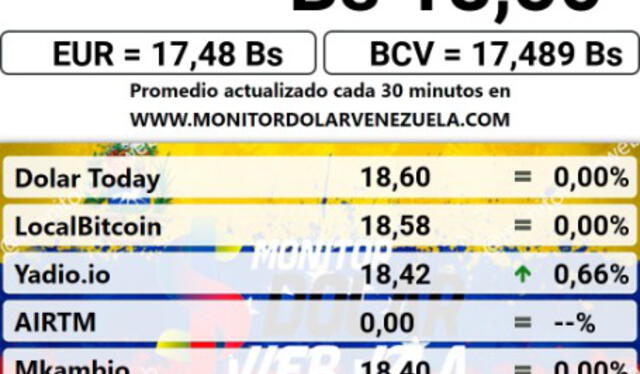 ACTUALIZACIÓN | Monitor Dolar hoy, domingo 01 de enero de 2023: precio del dólar en Venezuela