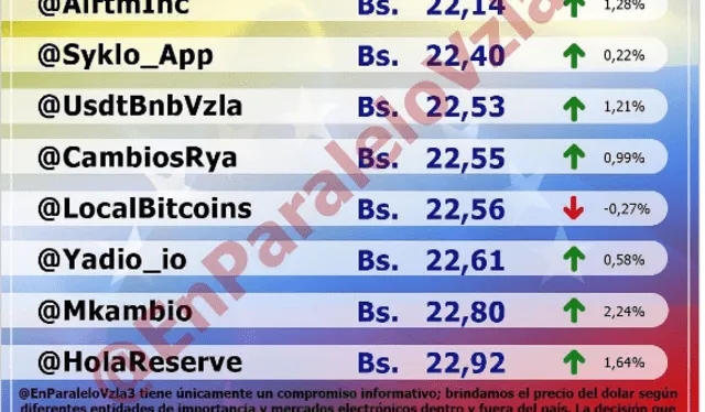 Precio del dólar en Venezuela hoy, martes 24 de enero, según Monitor Dólar (@EnParaleloVzla).   