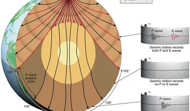 Las ondas sísmicas permiten detectar cambios en el núcleo de la Tierra