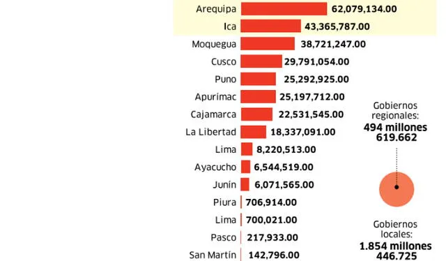 “En Arequipa, en los últimos años no se hizo nada y tenemos que priorizar las obras de infraestructura. La segunda debe ser los proyectos por ejecutar que generen empleos directos”, indicó Glen Arce. Infografía: La República   