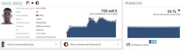 Posible traspaso de Miguel Araujo. Foto: Transfermarkt   