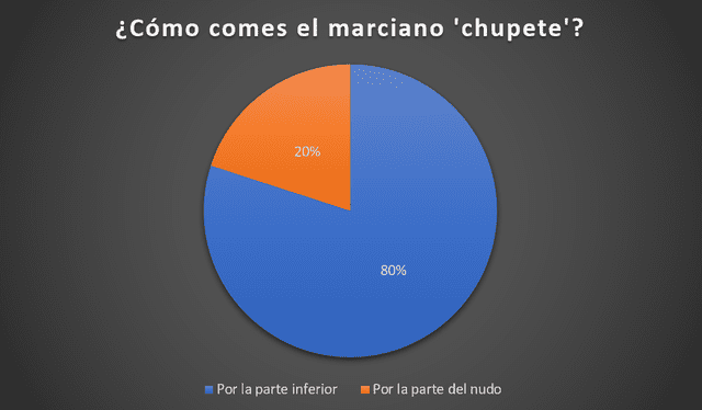 Gráfico de encuesta sobre la forma en que los peruanos comen el 'chupete'. Foto: La República   
