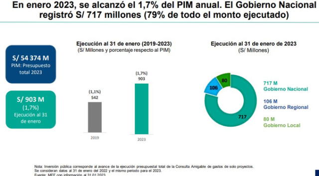 Ejecución de los tres niveles de Gobierno. Fuente: MEF   