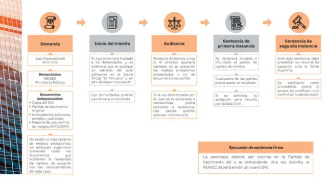 Proceso judicial para cambiar el nombre. Foto: captura PromSex   