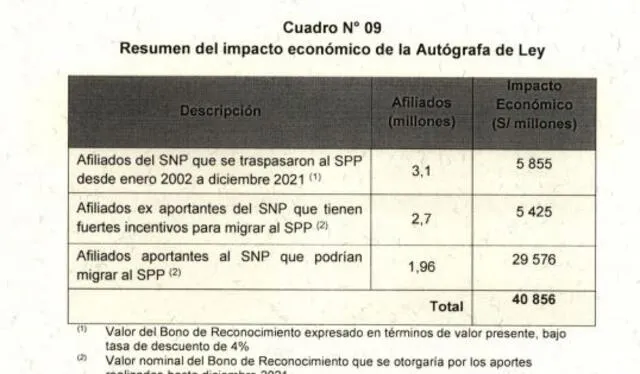 Impacto económico de la actualización del bono de reconocimiento. Fuente: PCM 