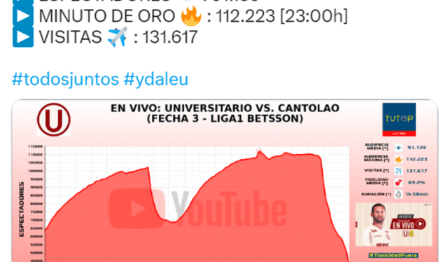  Audiencia del duelo entre U vs. Cantolao. Foto: captura Twitter    