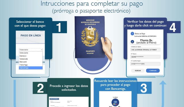 El paso a paso para poder pagar tu pasaporte venezolano con Bancamiga. Foto: Twitter/VenezuelaSaime   