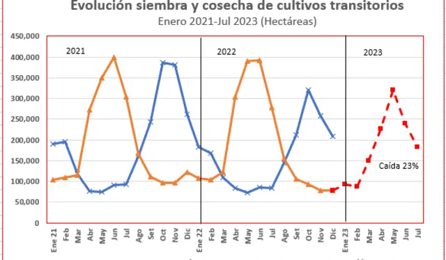 Proyección al 2023. Elaborado por Eduardo Zegarra.   