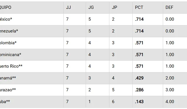 Tabla de posiciones al 9 de febrero de 2023 de la Serie del Caribe 2023. Foto: La República   