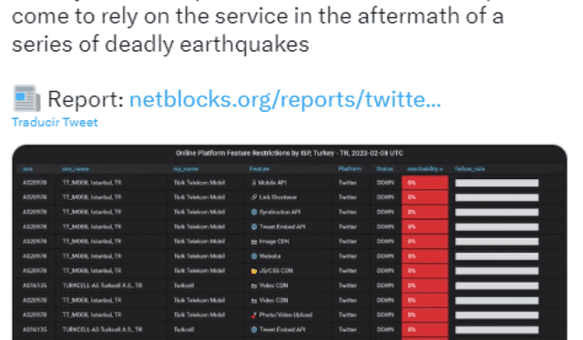  NetBlocks confirmó que el 8 de febrero Twitter fue restringido en Turquía. Foto: captura/Twitter @netblocks    