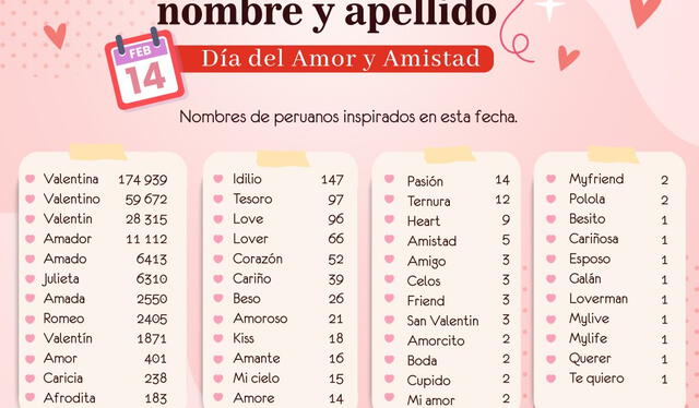 Lista de nombres registrados en RENIEC alusivos al Día de San Valentín. Foto: Twitter   