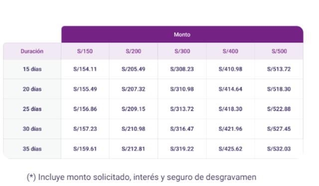  Yape brinda créditos de hasta S/500. Entérate cuáles son los intereses /Captura   