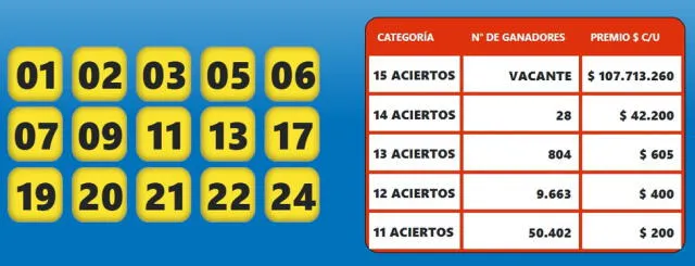  Telekino, sorteo 2258: revisa los resultados oficiales del 12 de febrero de 2023. Foto: Telekino   