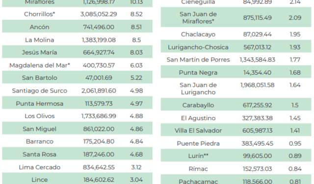  Áreas verdes en Lima. Fuente: Lima Cómo Vamos / MML   