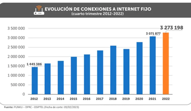  Evolución de conexiones a internet fijo en 10 años / Foto: Osiptel   