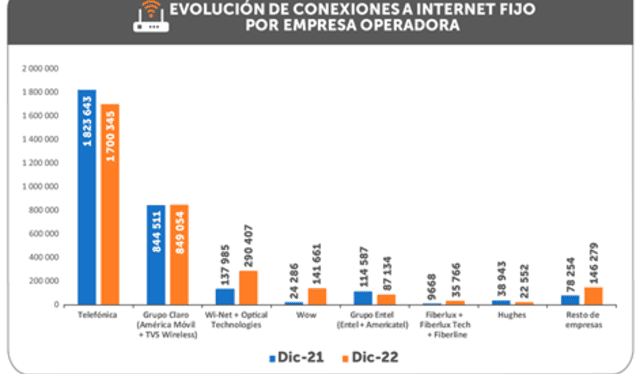  71 empresas operadoras ofrecen servicios de conexión a internet fijo en todo el país / Foto: Osiptel<br>   