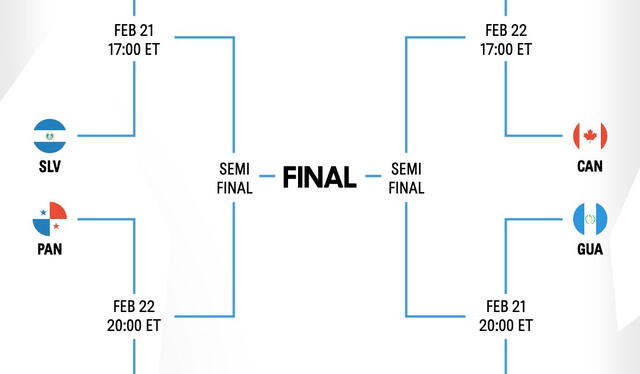  Este es el fixture de las instancias finales del Premundial Sub-17. Foto: Twitter/Concacaf   